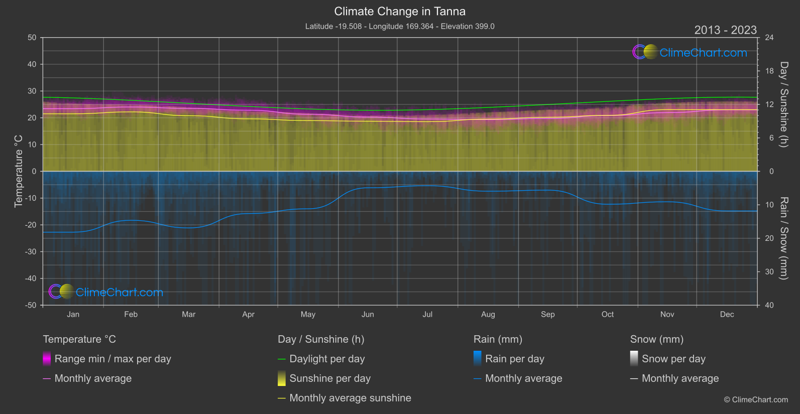 Climate Change 2013 - 2023: Tanna (Vanuatu)