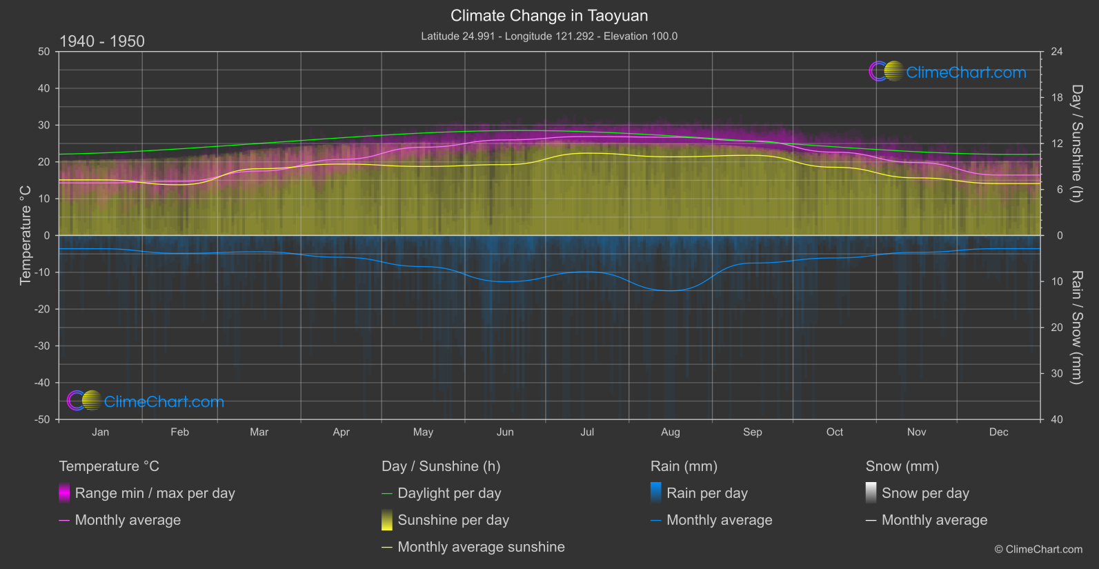 Climate Change 1940 - 1950: Taoyuan (Taiwan)