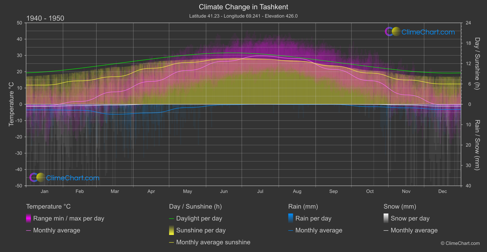 Climate Change 1940 - 1950: Tashkent (Uzbekistan)