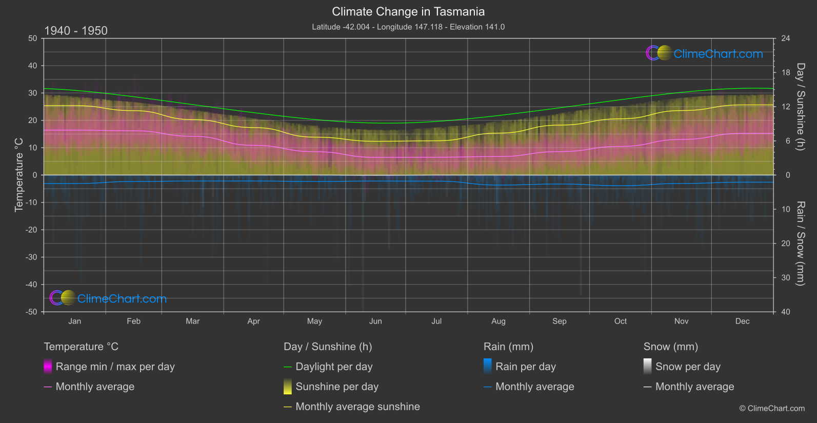 Climate Change 1940 - 1950: Tasmania (Australia)