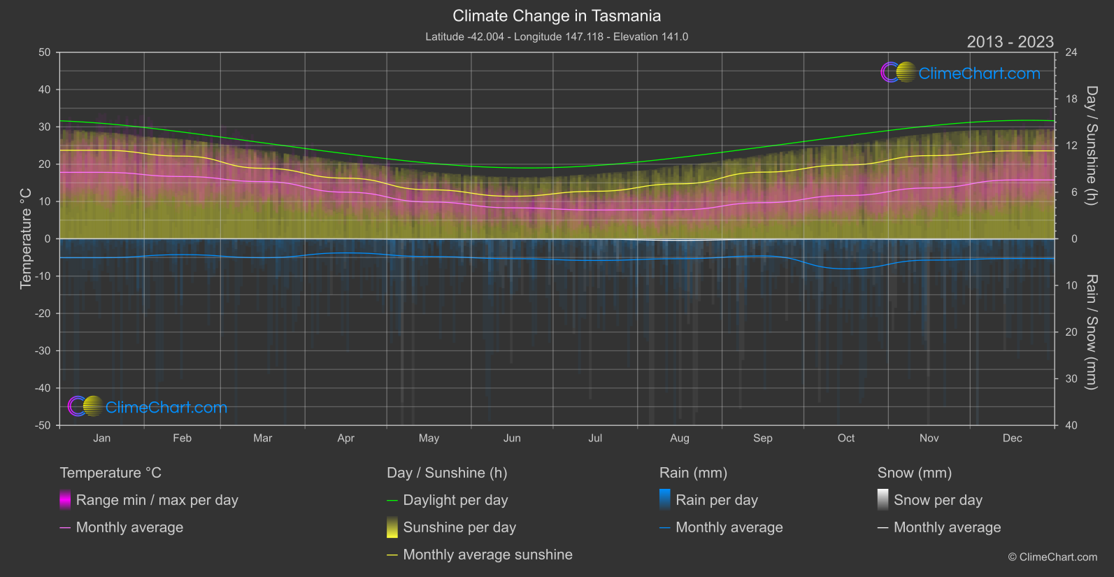 Climate Change 2013 - 2023: Tasmania (Australia)