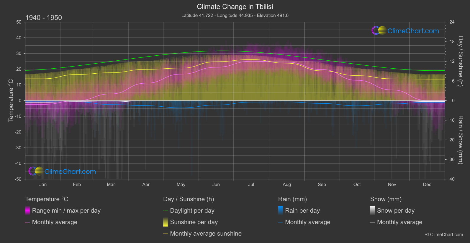 Climate Change 1940 - 1950: Tbilisi (Georgia)