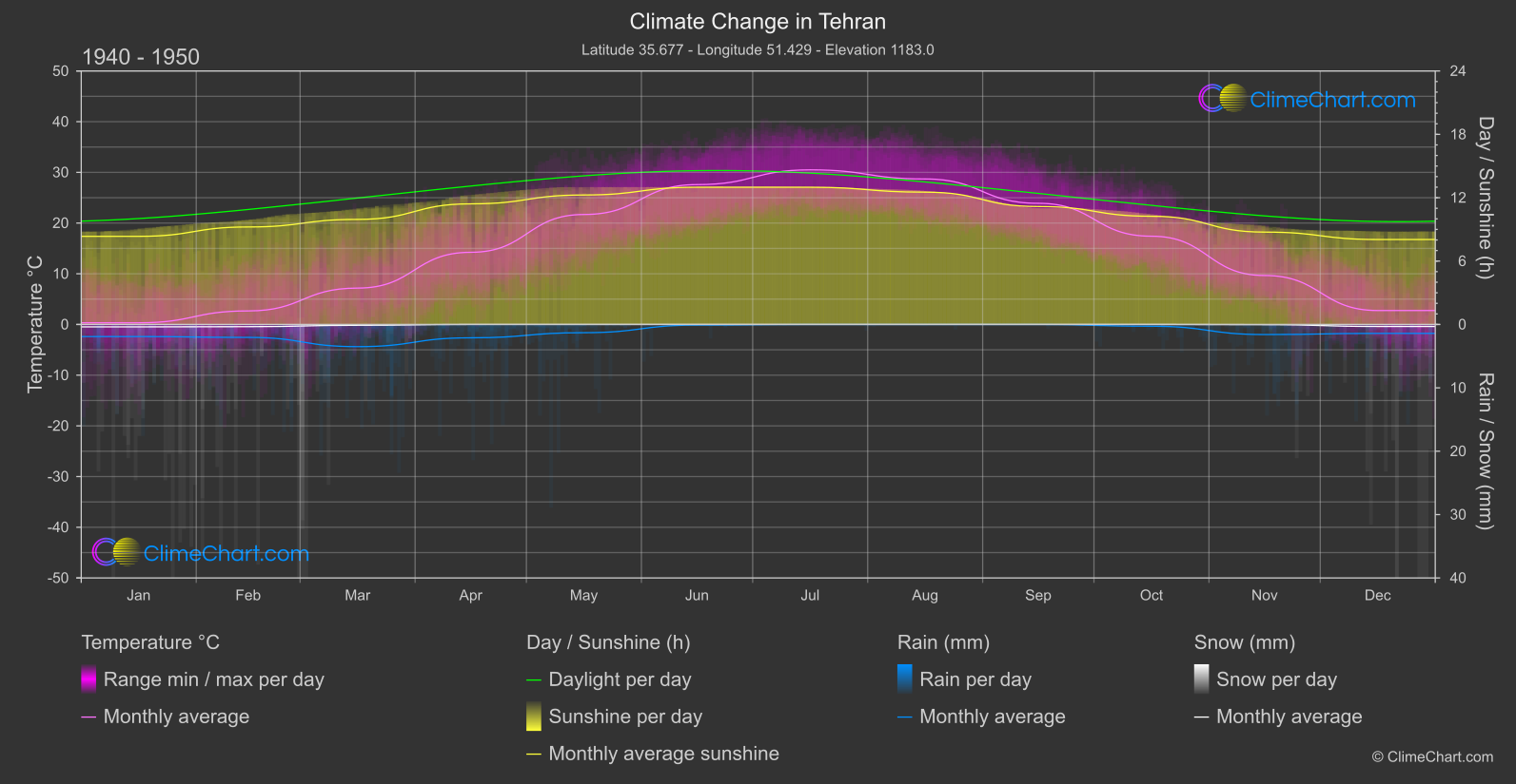 Climate Change 1940 - 1950: Tehran (Iran)