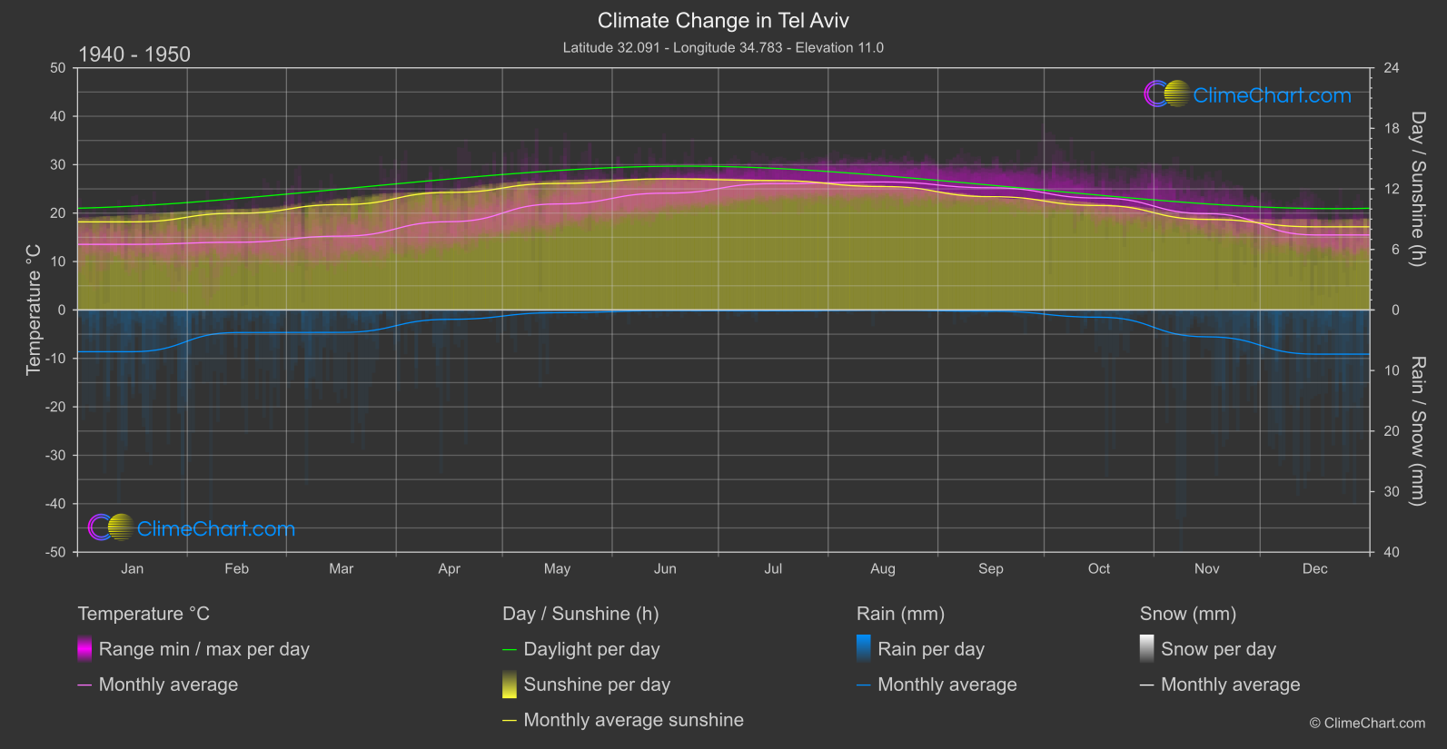 Climate Change 1940 - 1950: Tel Aviv (Israel)