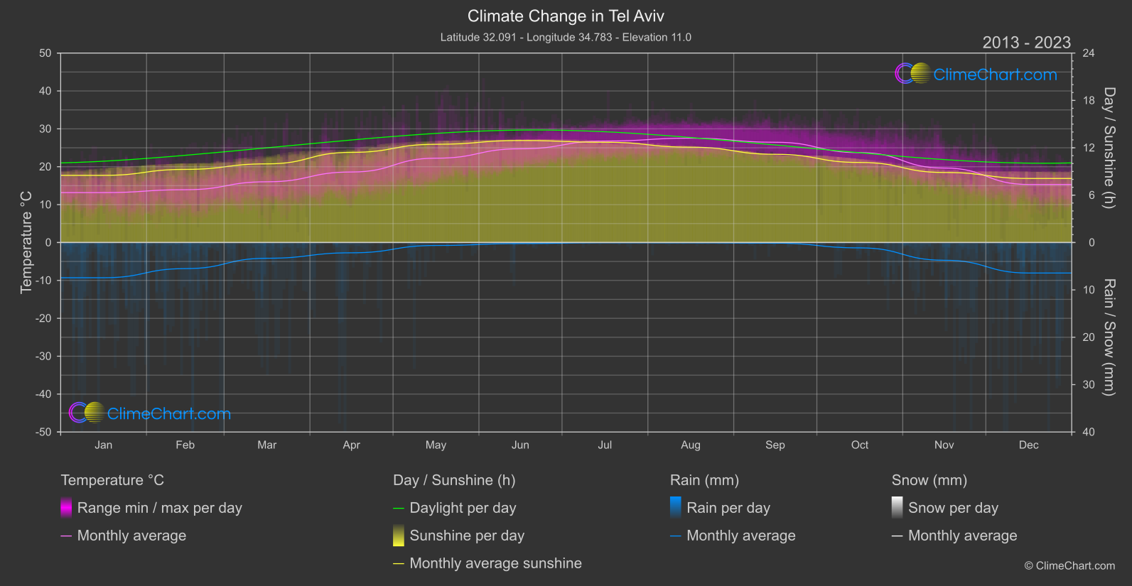 Climate Change 2013 - 2023: Tel Aviv (Israel)