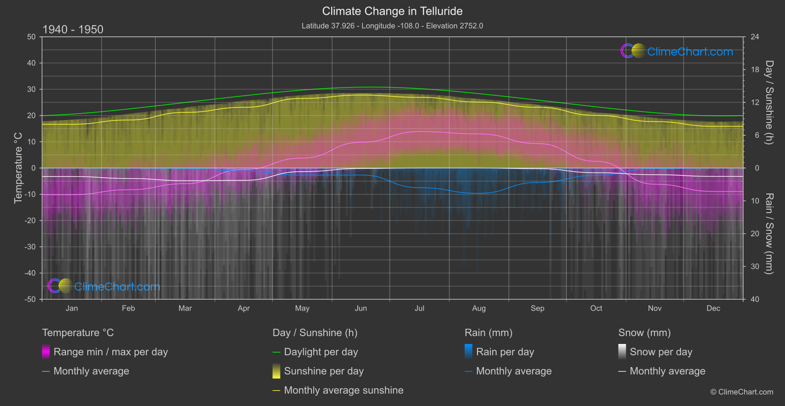 Climate Change 1940 - 1950: Telluride (USA)