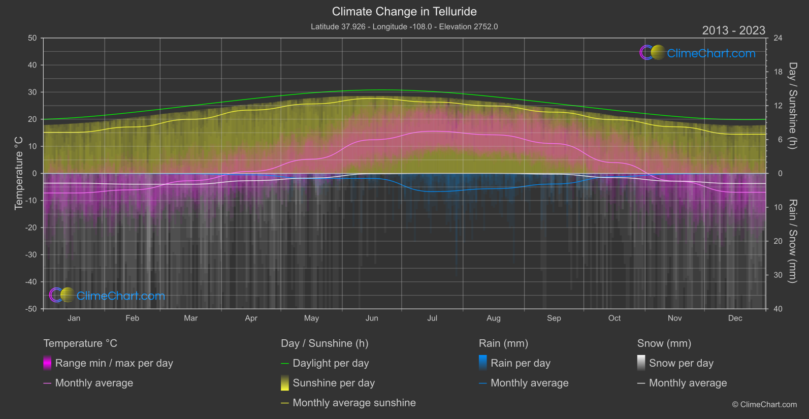 Climate Change 2013 - 2023: Telluride (USA)