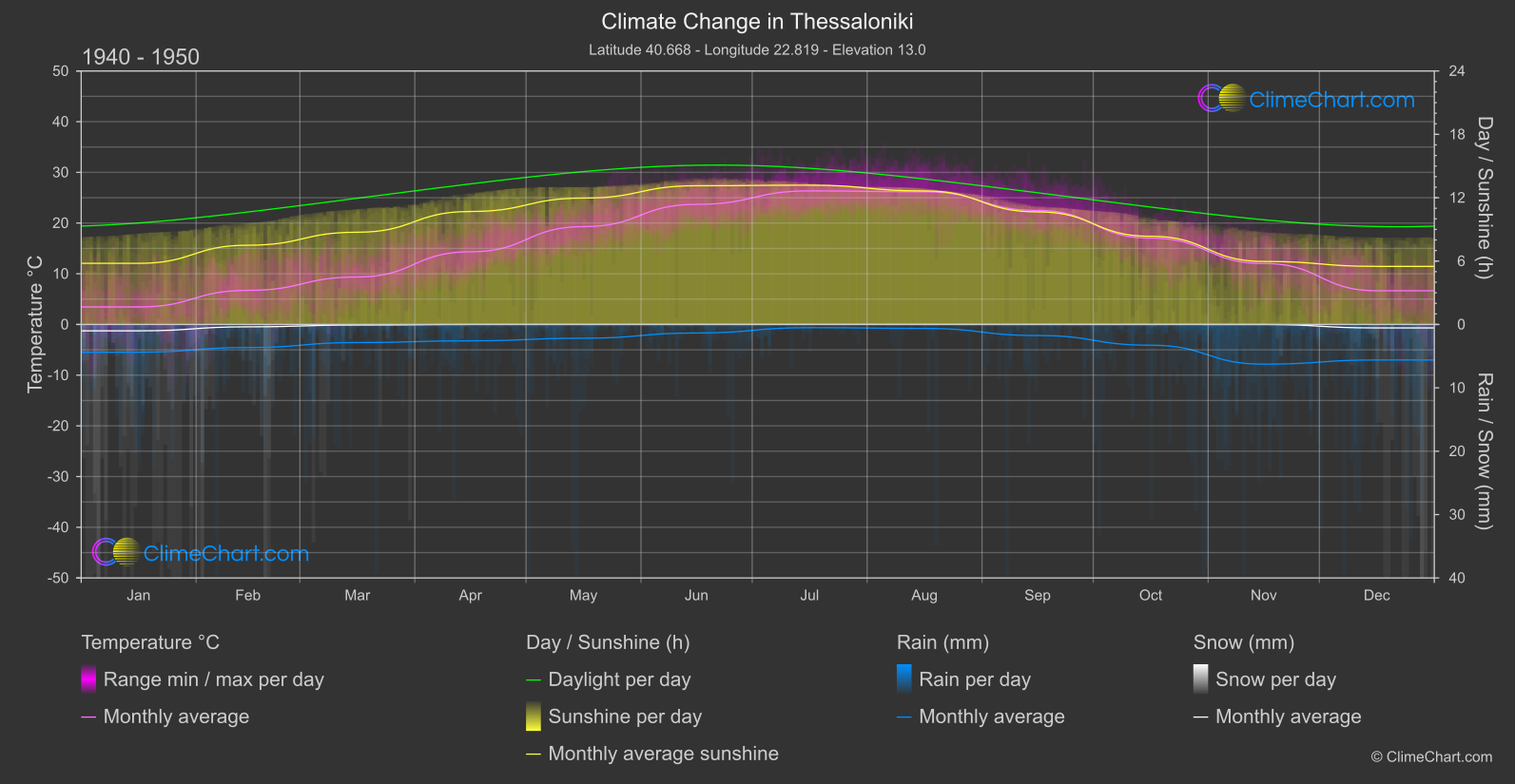 Climate Change 1940 - 1950: Thessaloniki (Greece)