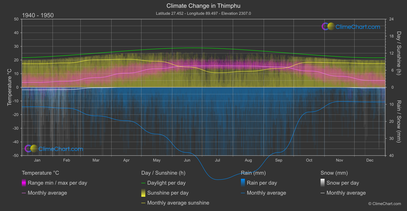 Climate Change 1940 - 1950: Thimphu (Bhutan)