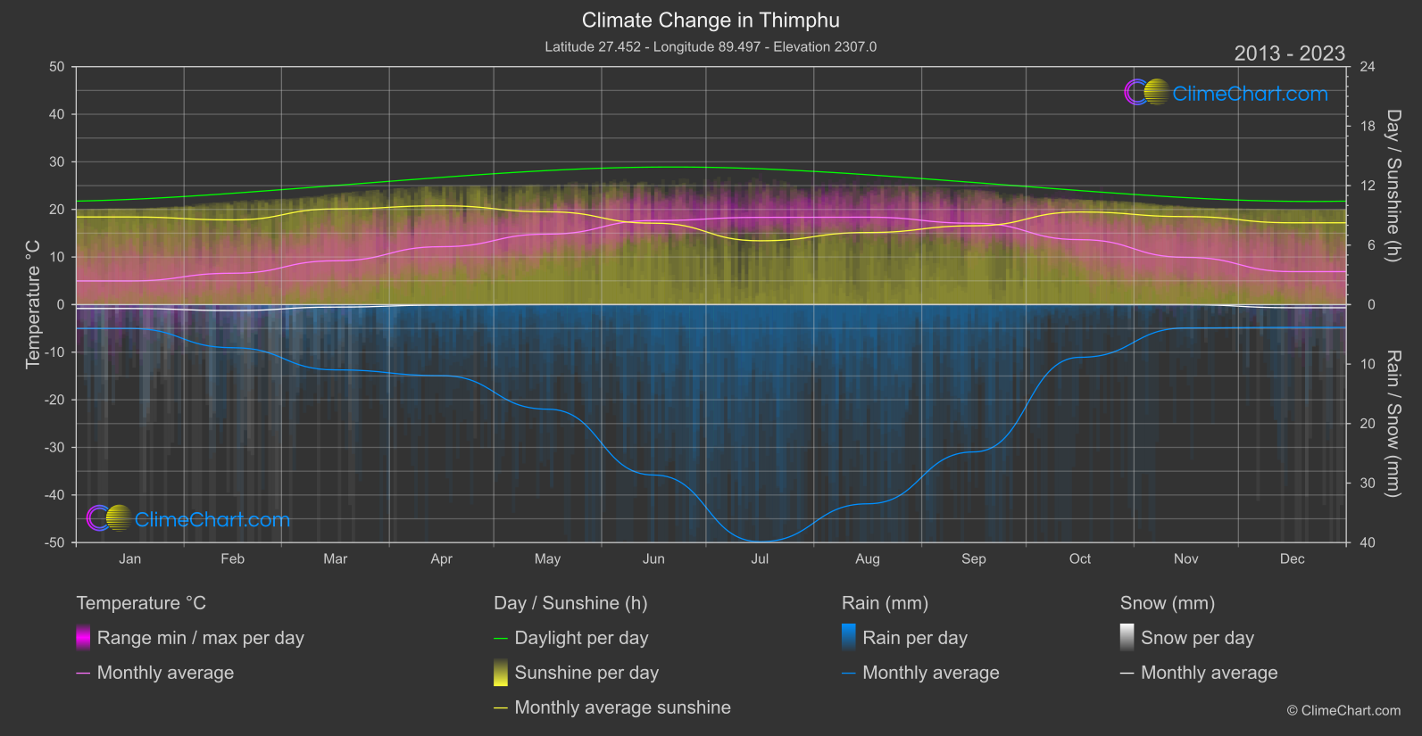 Climate Change 2013 - 2023: Thimphu (Bhutan)