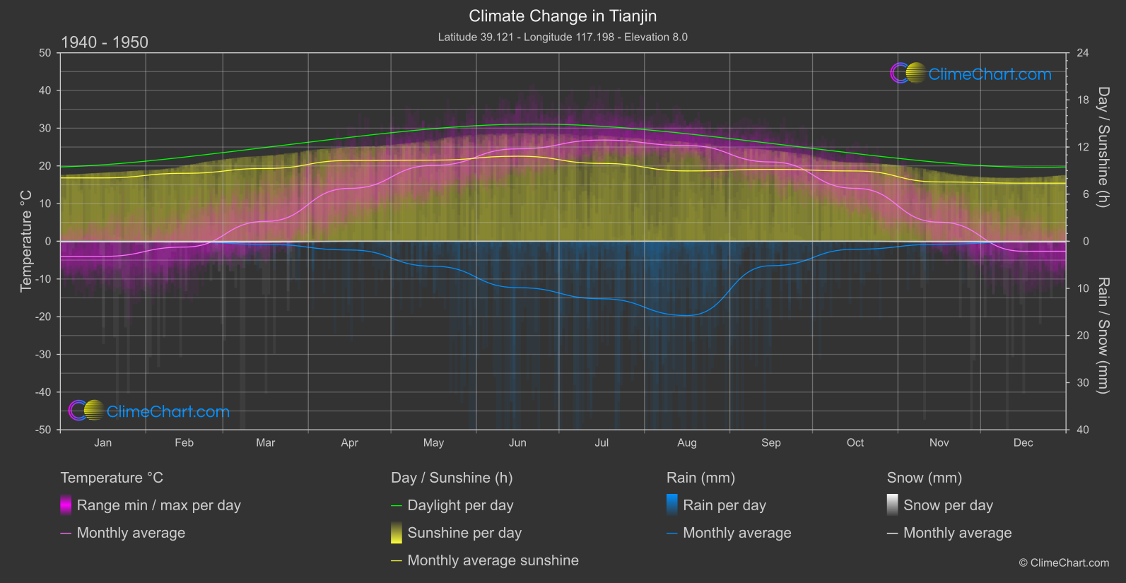 Climate Change 1940 - 1950: Tianjin (China)