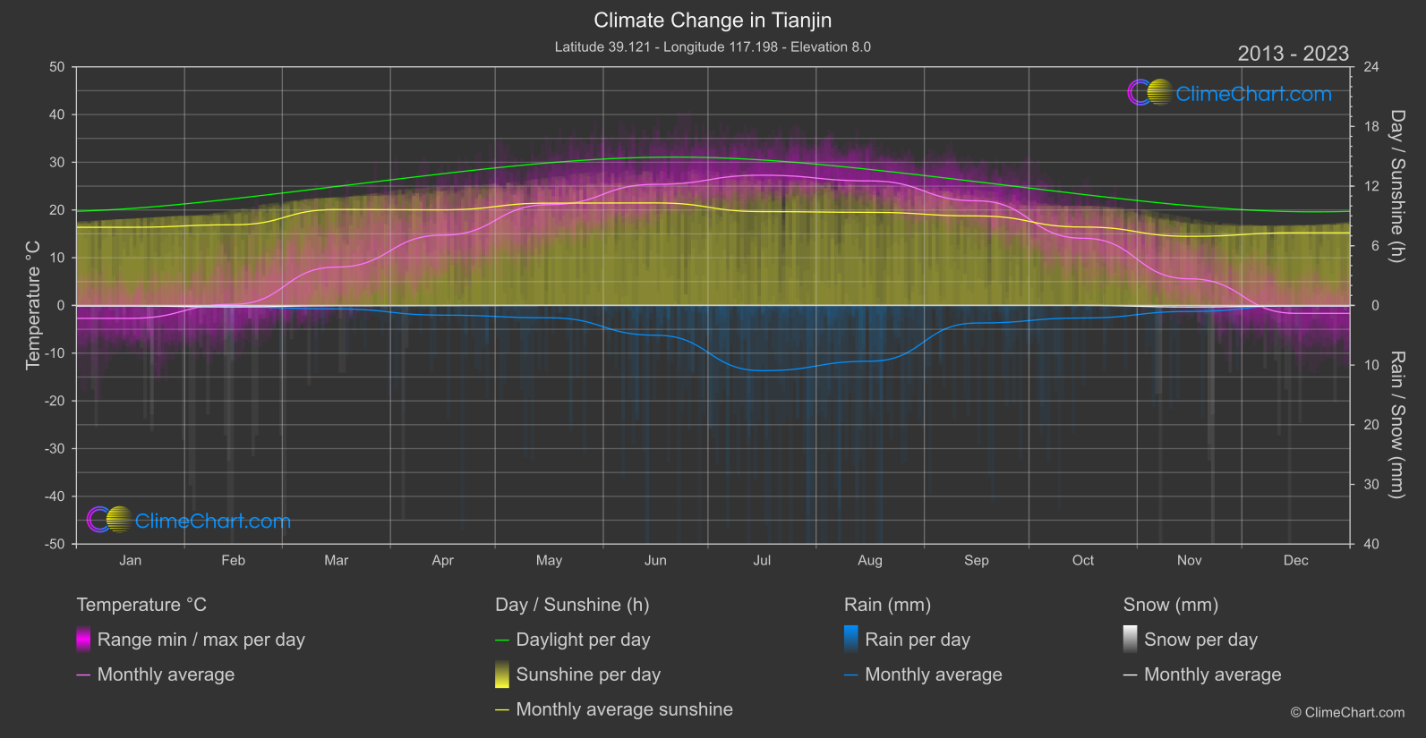 Climate Change 2013 - 2023: Tianjin (China)