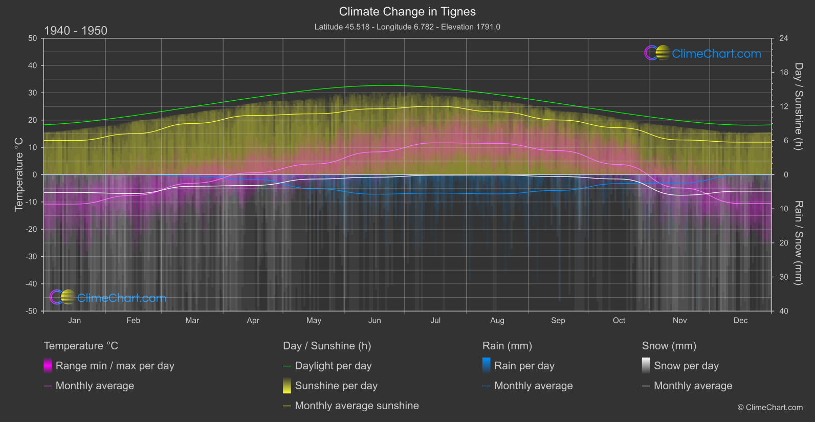 Climate Change 1940 - 1950: Tignes (France)