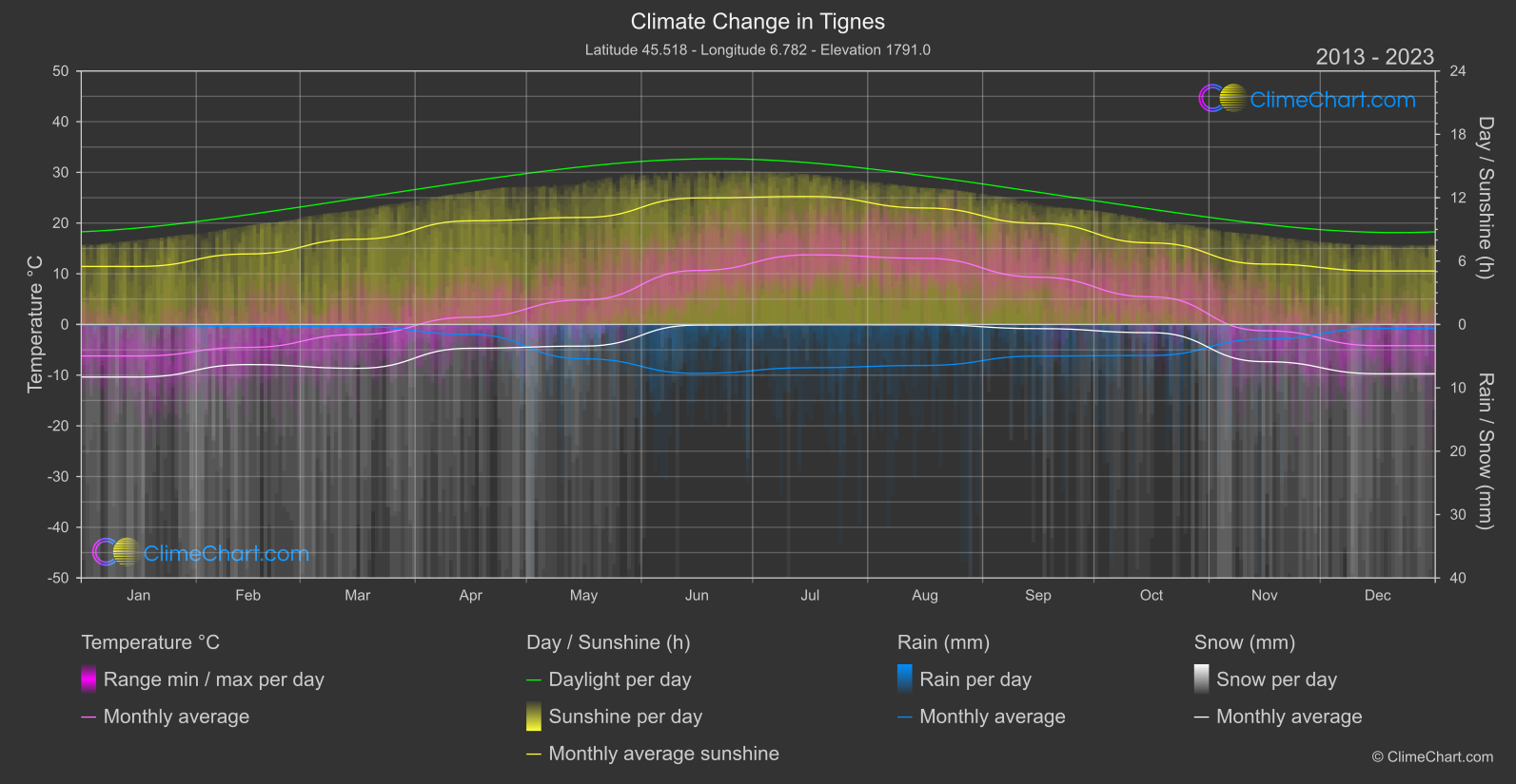 Climate Change 2013 - 2023: Tignes (France)