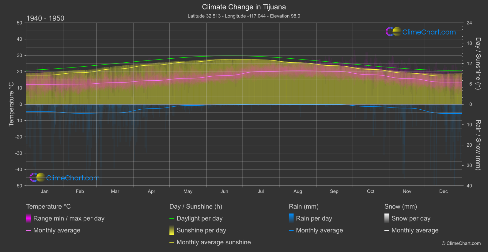 Climate Change 1940 - 1950: Tijuana (Mexico)