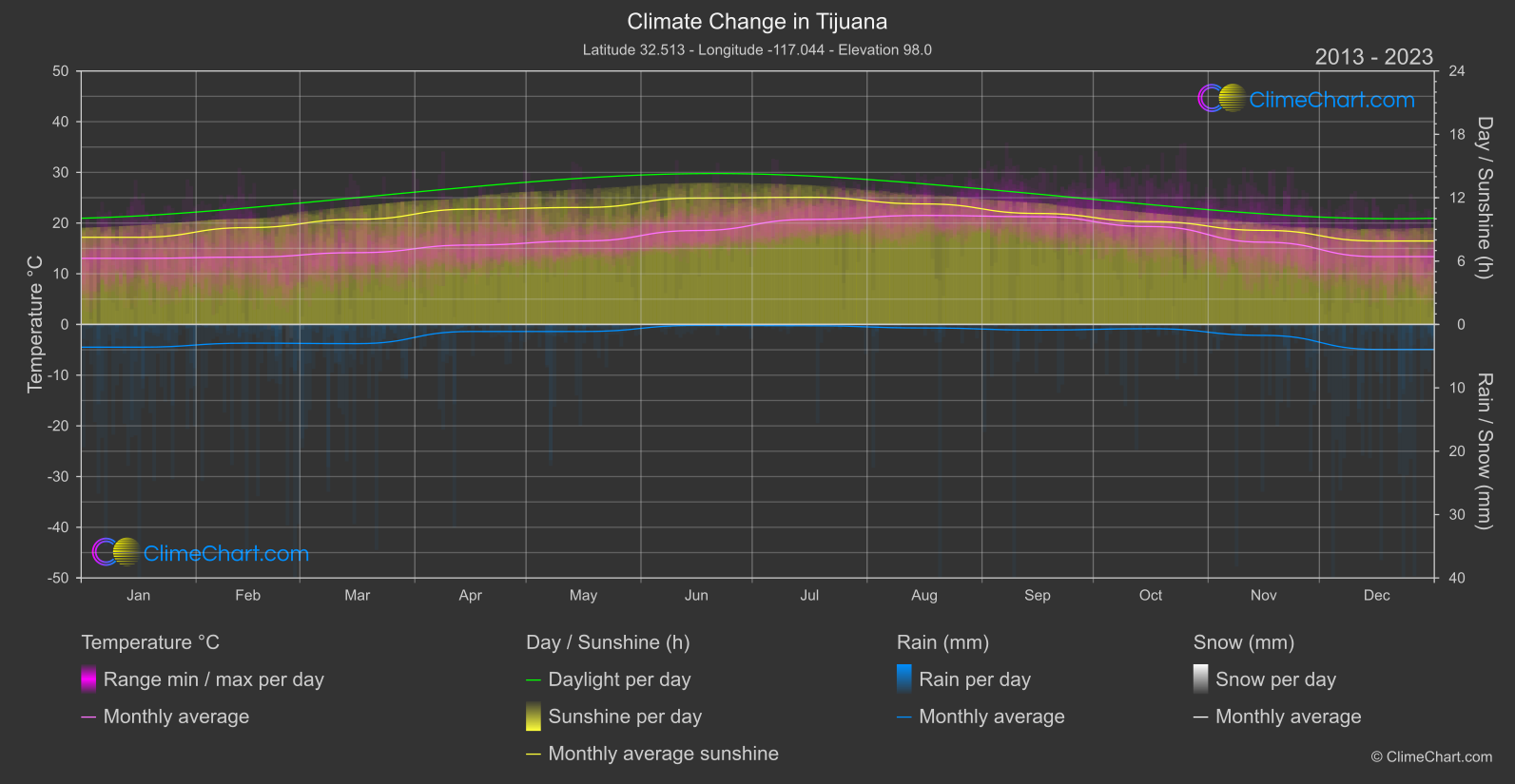 Climate Change 2013 - 2023: Tijuana (Mexico)