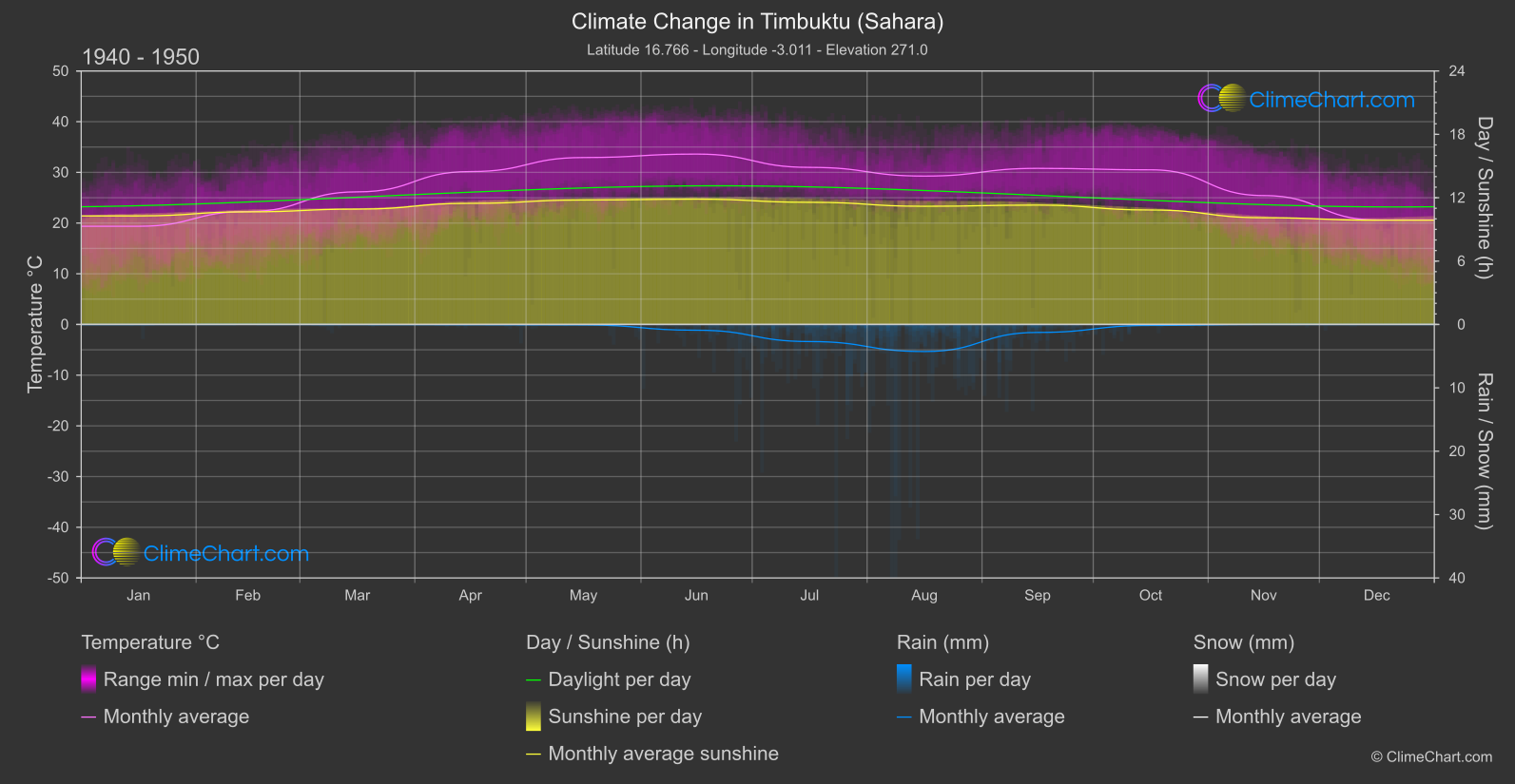 Climate Change 1940 - 1950: Timbuktu (Sahara) (Mali)