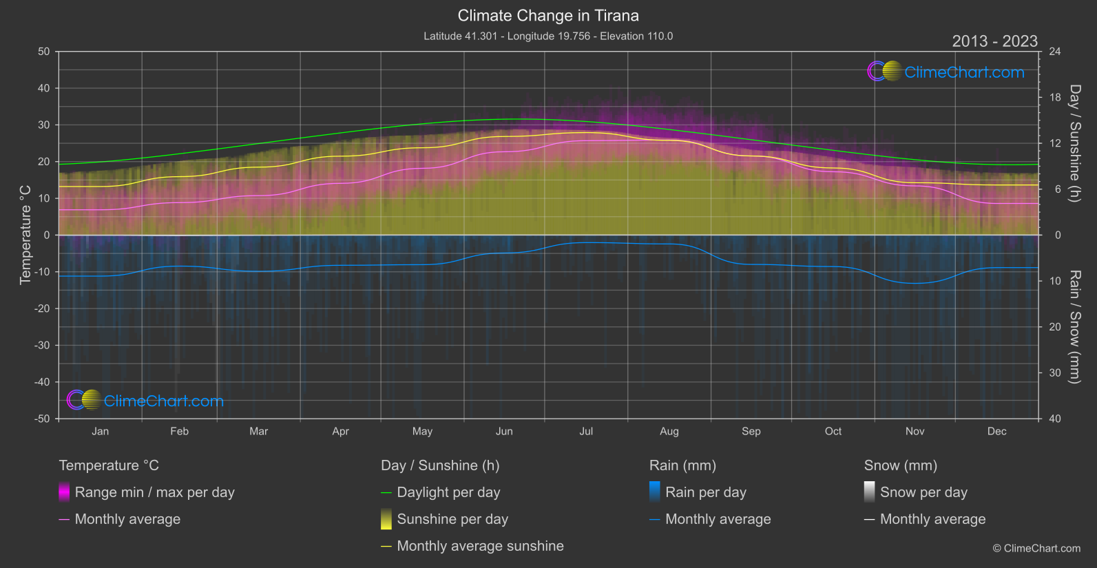 Climate Change 2013 - 2023: Tirana (Albania)