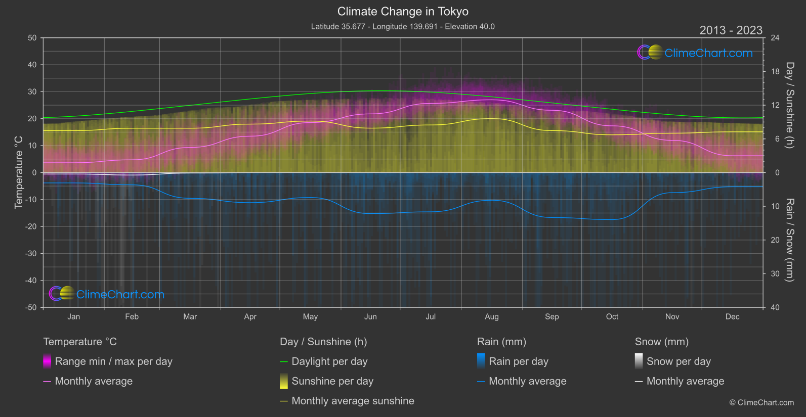 Climate Change 2013 - 2023: Tokyo (Japan)