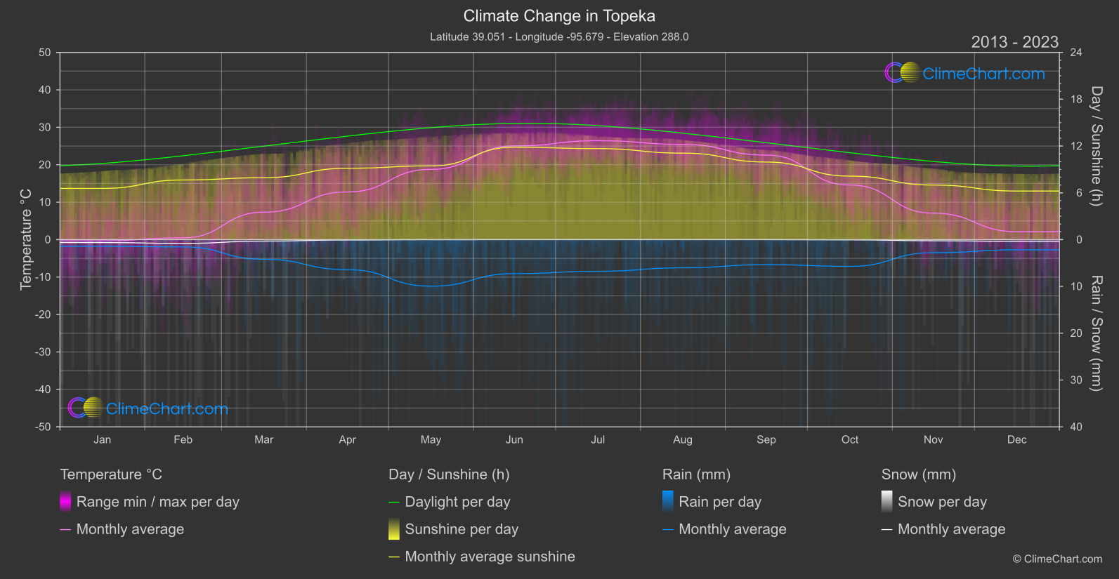 Climate Change 2013 - 2023: Topeka (USA)