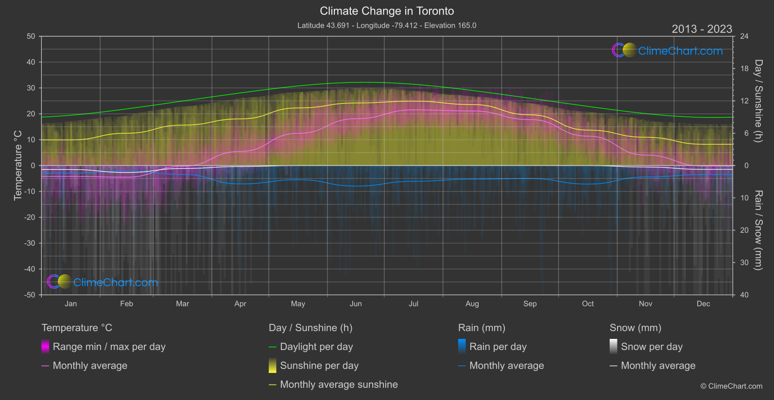 Climate Change 2013 - 2023: Toronto (Canada)