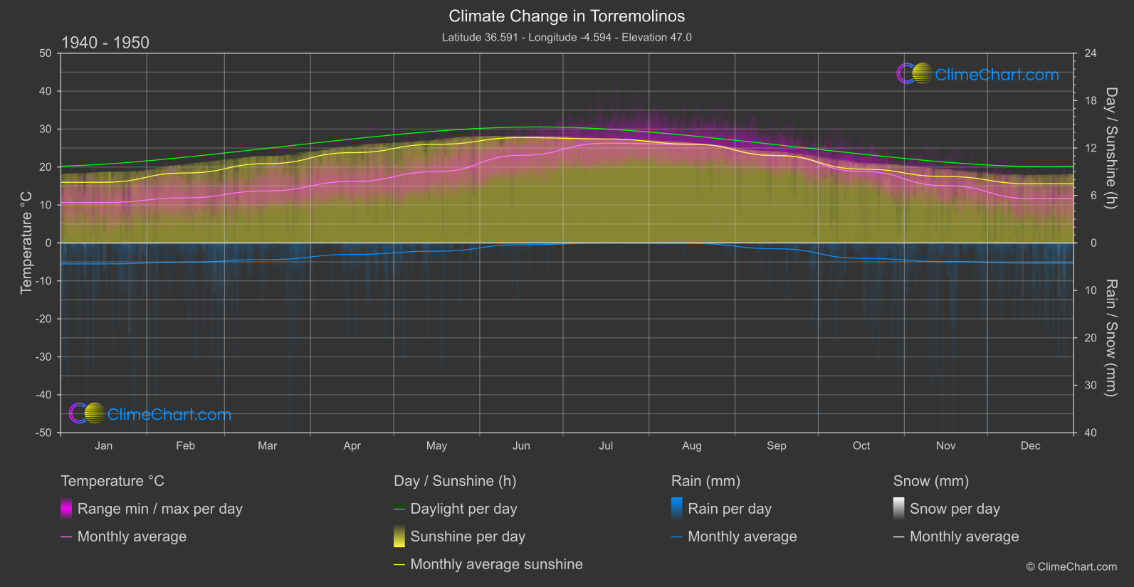 Climate Change 1940 - 1950: Torremolinos (Spain)