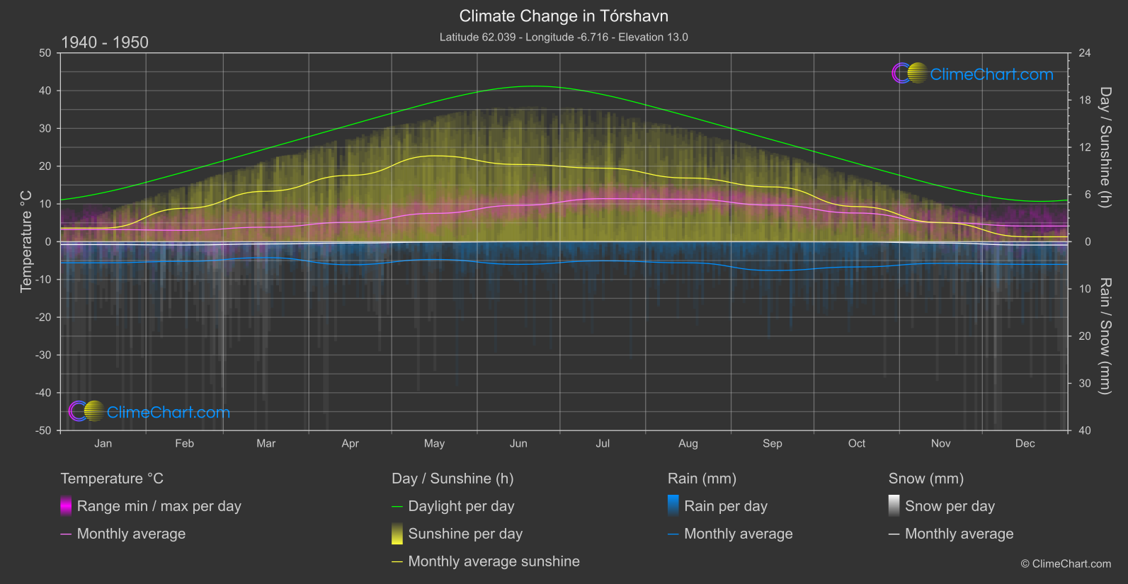 Climate Change 1940 - 1950: Tórshavn (Faroe Islands)