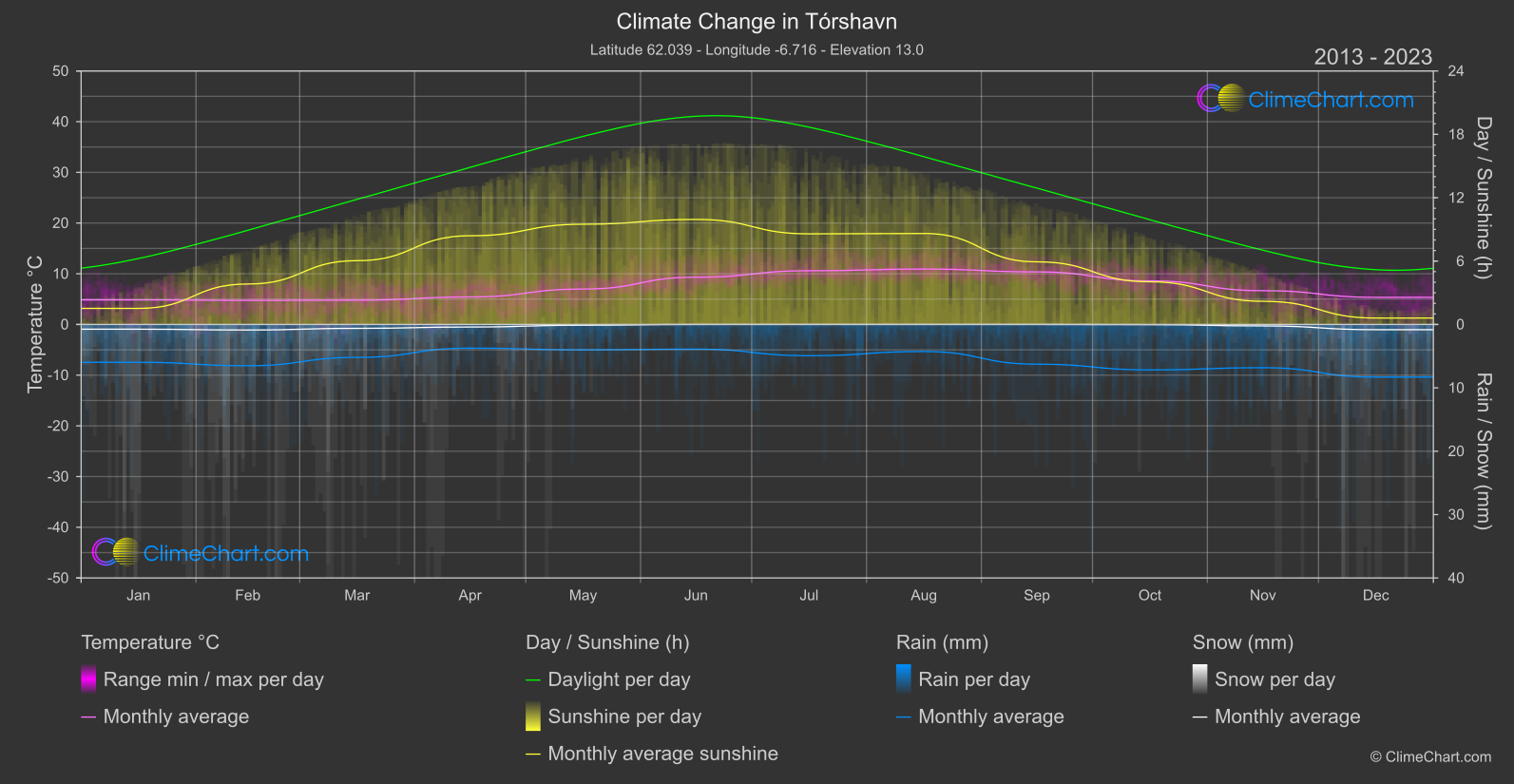 Climate Change 2013 - 2023: Tórshavn (Faroe Islands)