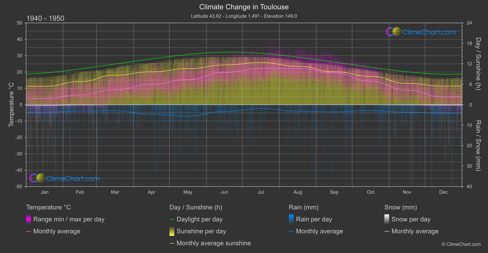 Climate Change 1940 - 1950: Toulouse (France)