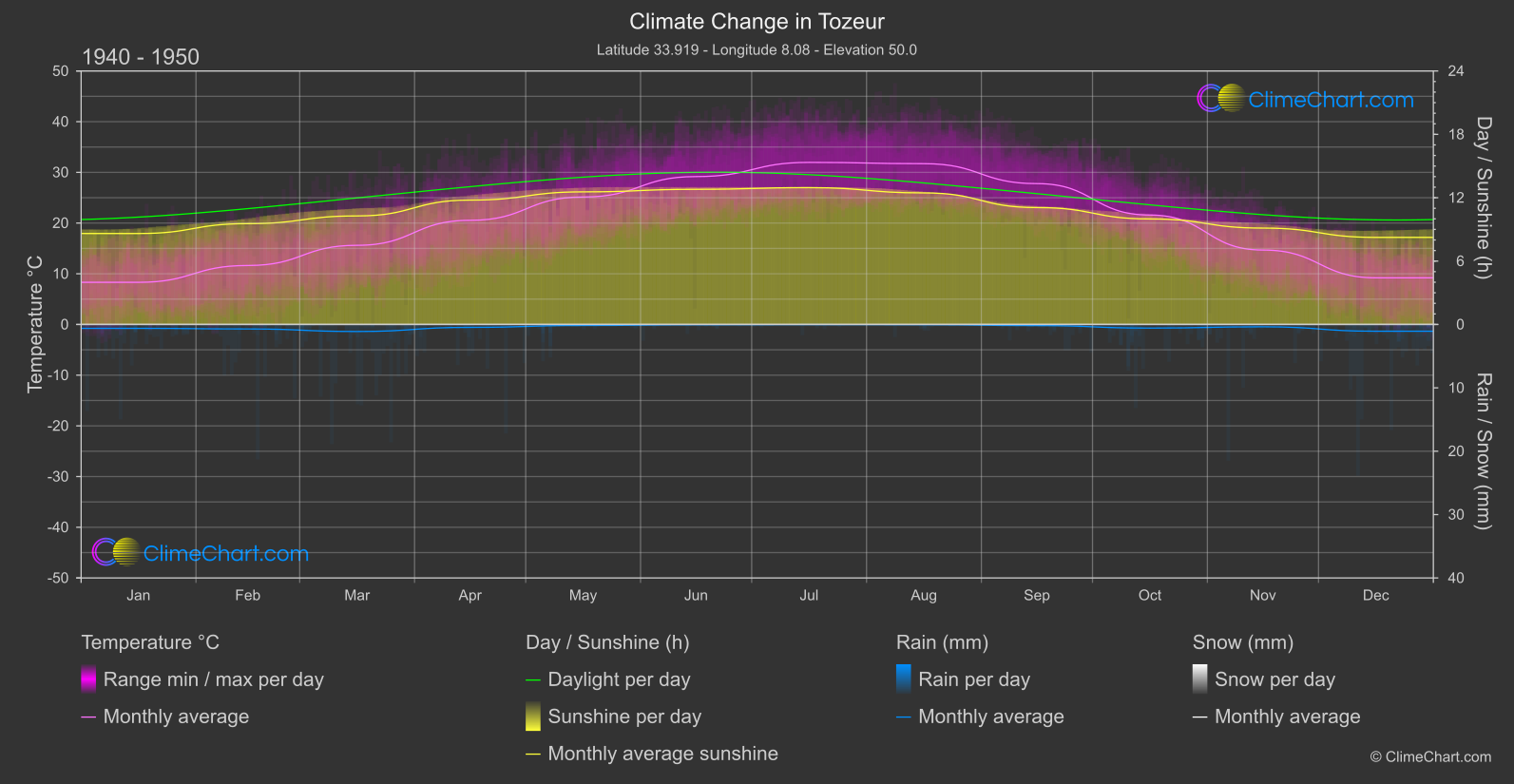 Climate Change 1940 - 1950: Tozeur (Tunisia)