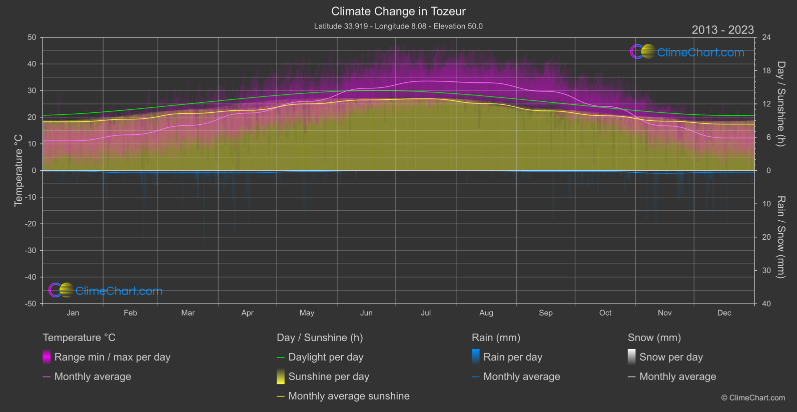 Climate Change 2013 - 2023: Tozeur (Tunisia)