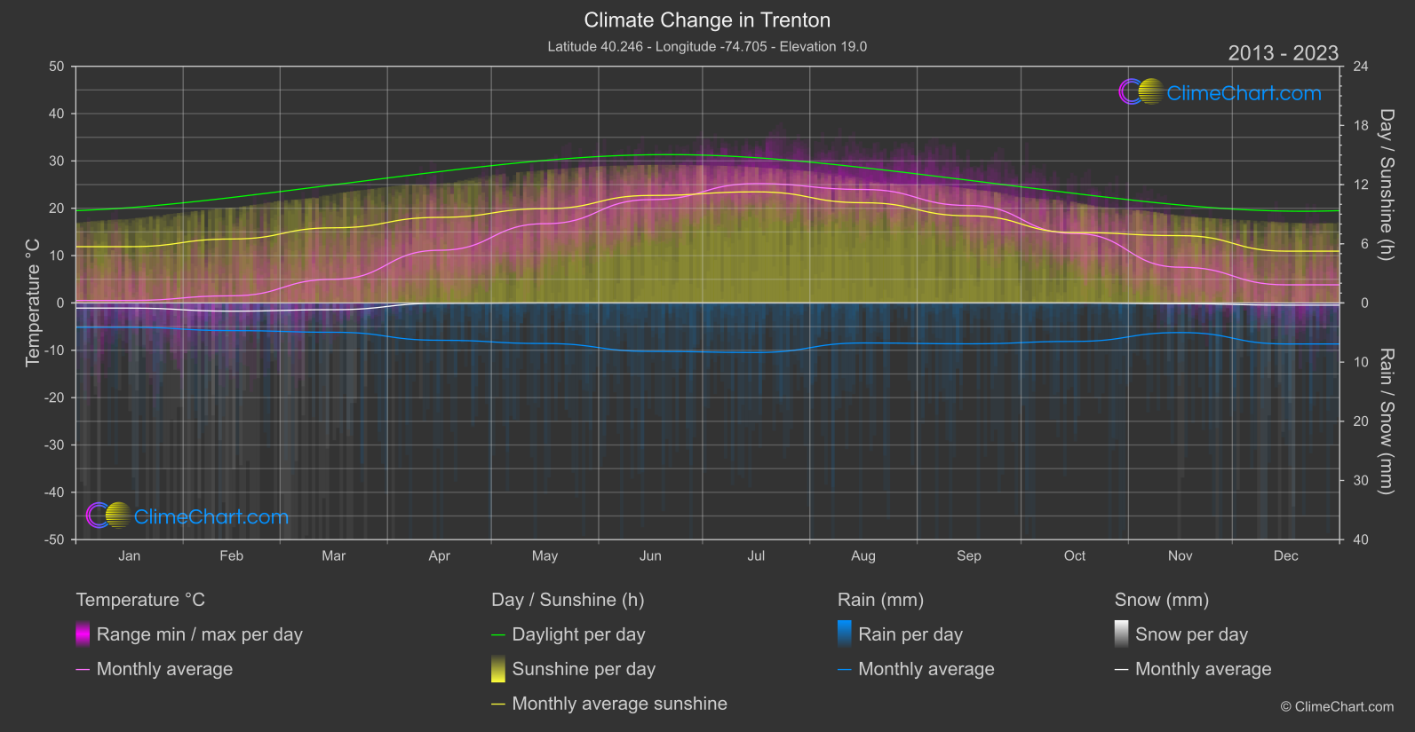 Climate Change 2013 - 2023: Trenton (USA)