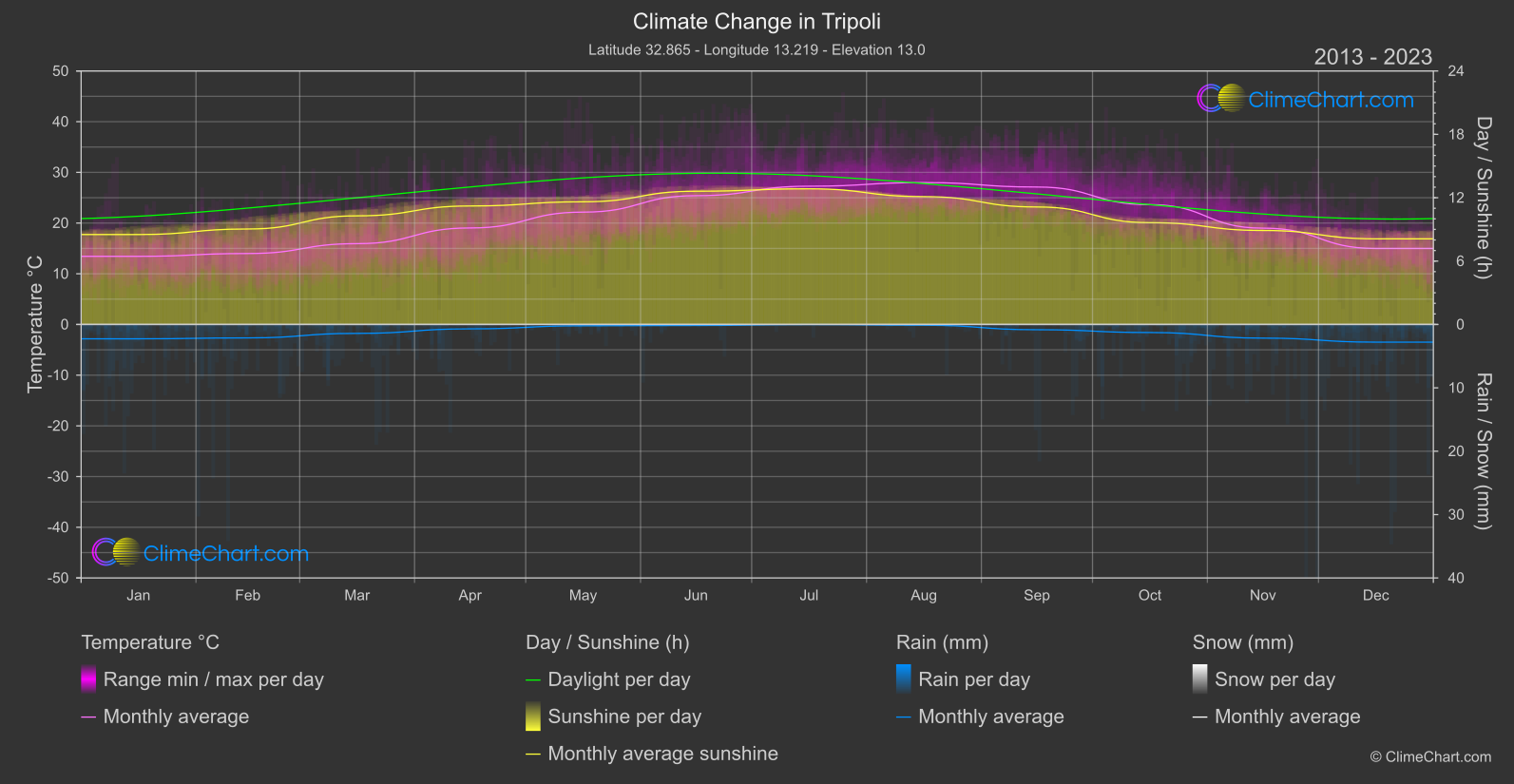 Climate Change 2013 - 2023: Tripoli (Libya)