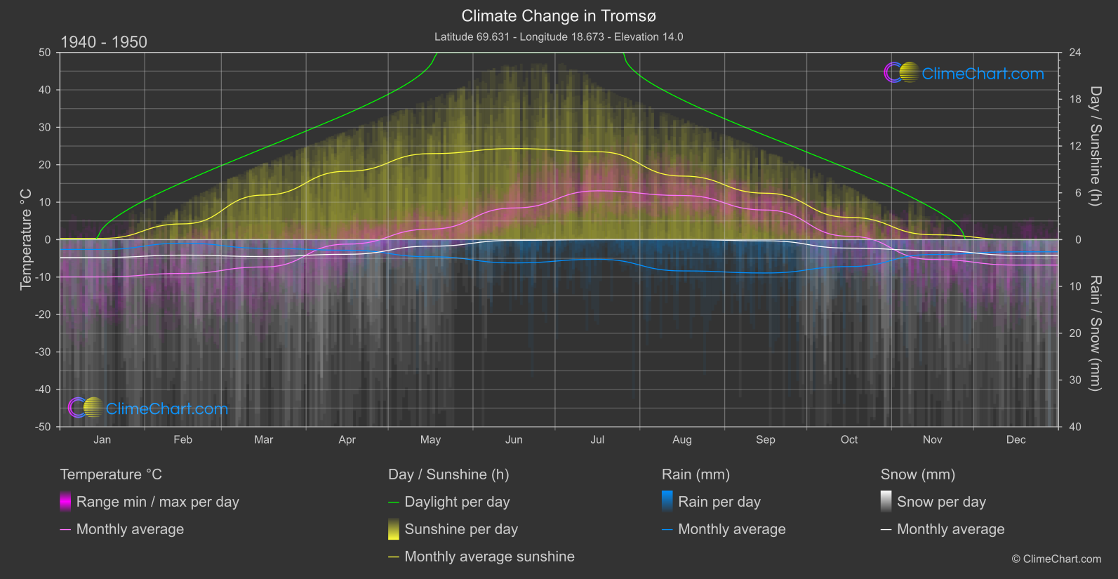 Climate Change 1940 - 1950: Tromsø (Norway)