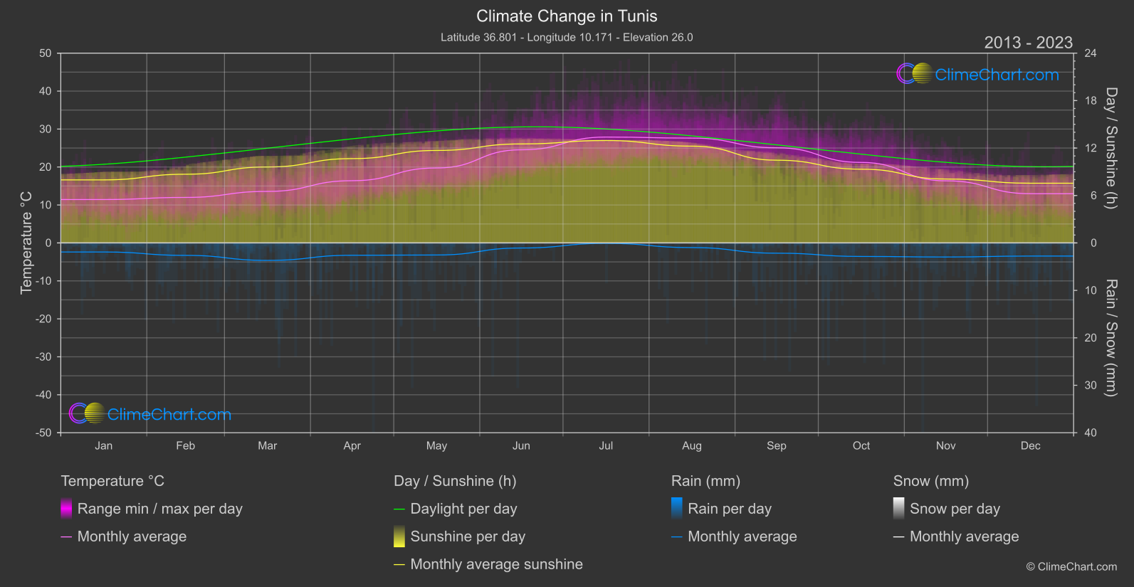 Climate Change 2013 - 2023: Tunis (Tunisia)