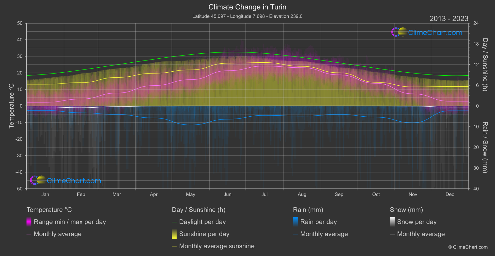 Climate Change 2013 - 2023: Turin (Italy)