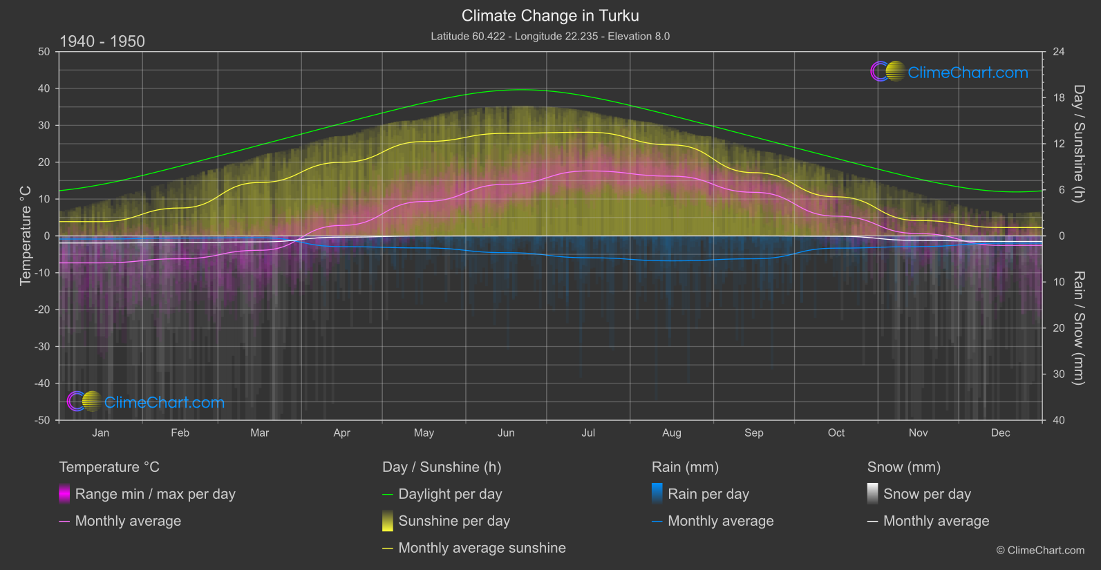 Climate Change 1940 - 1950: Turku (Finland)