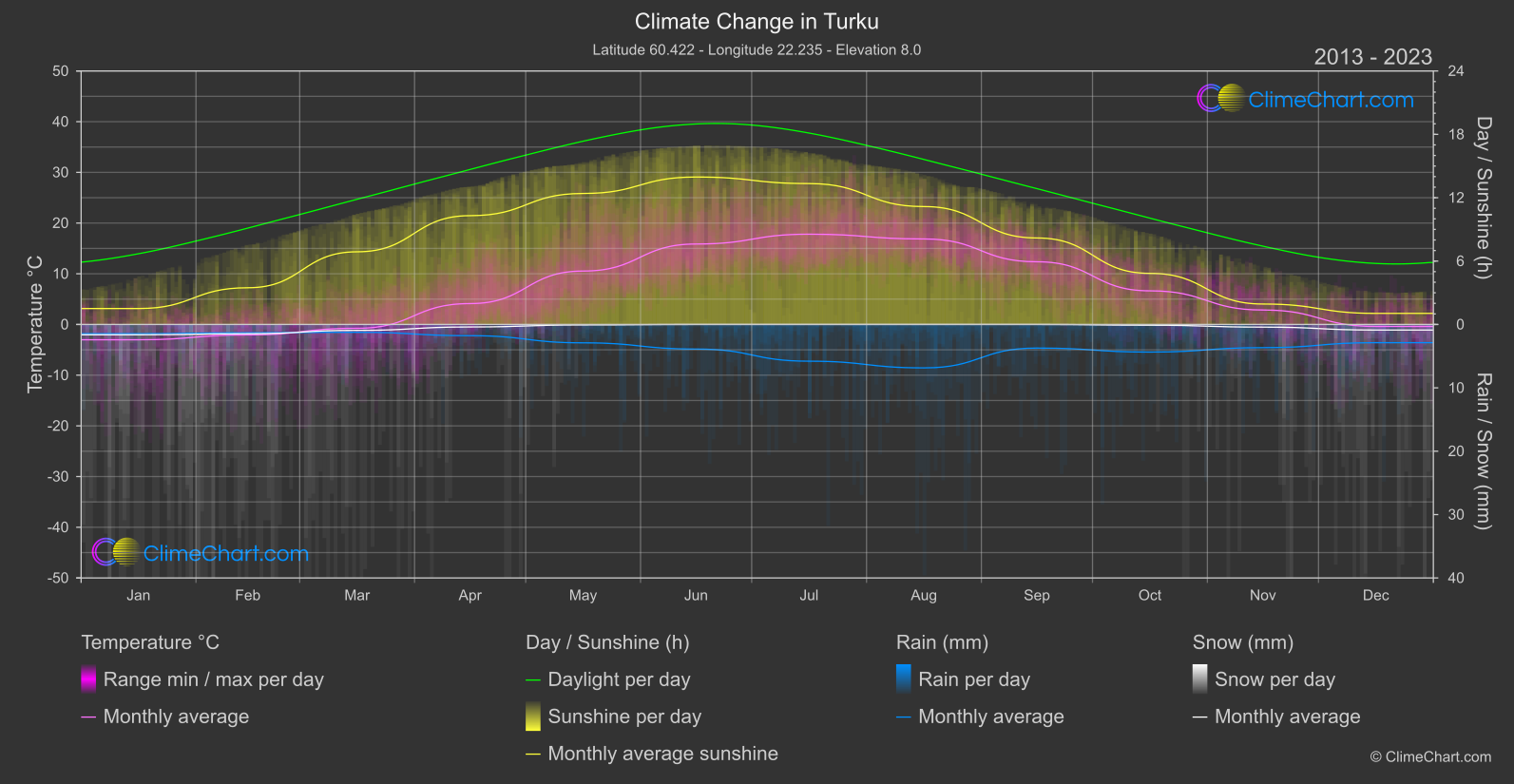 Climate Change 2013 - 2023: Turku (Finland)