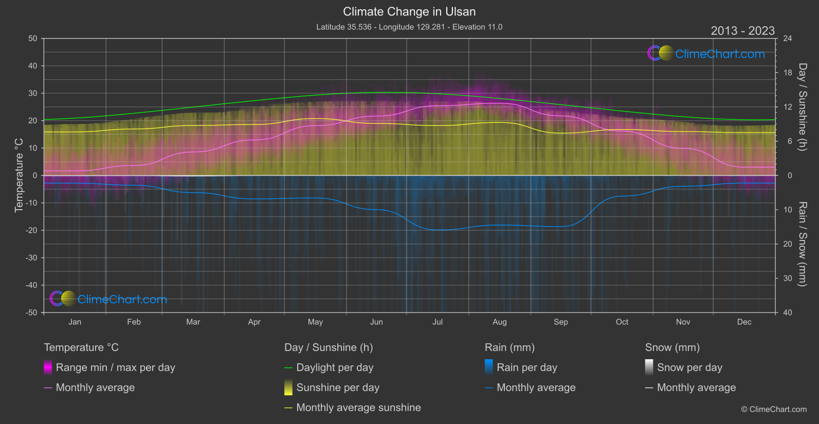 Climate Change 2013 - 2023: Ulsan (South Korea)