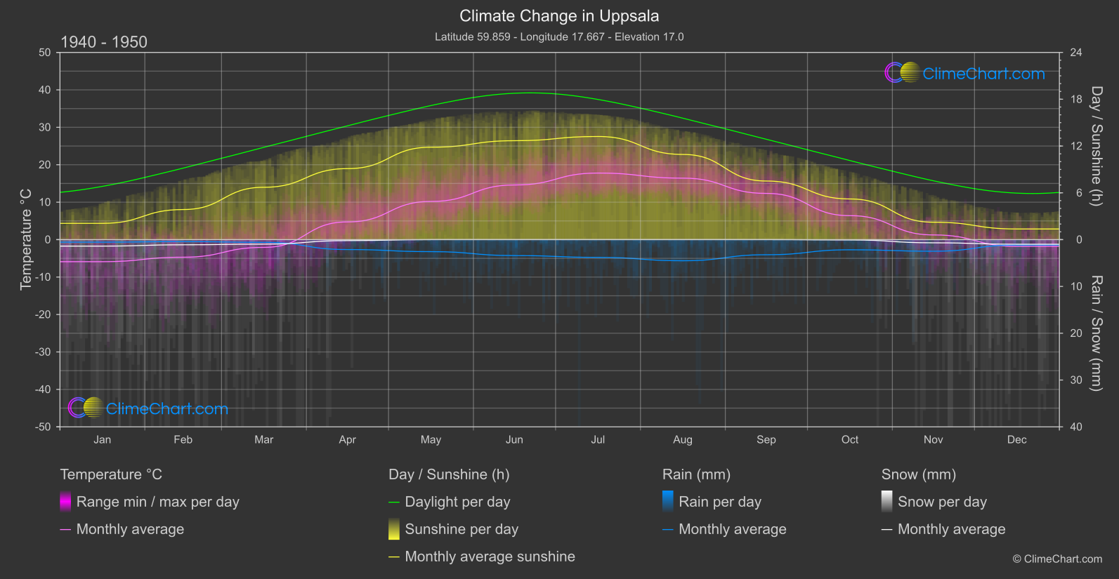 Climate Change 1940 - 1950: Uppsala (Sweden)