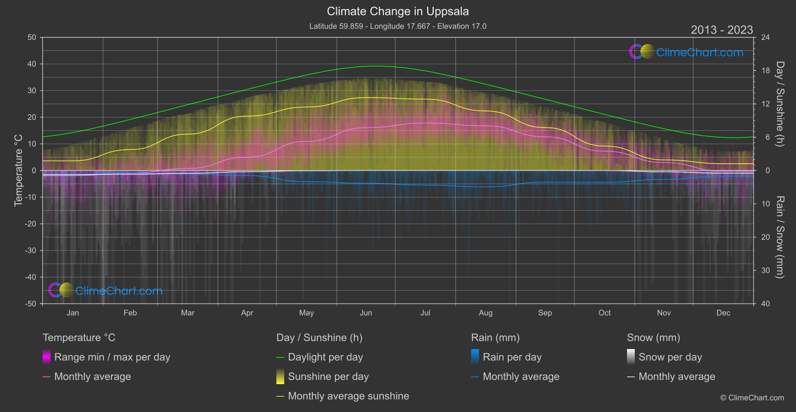 Climate Change 2013 - 2023: Uppsala (Sweden)