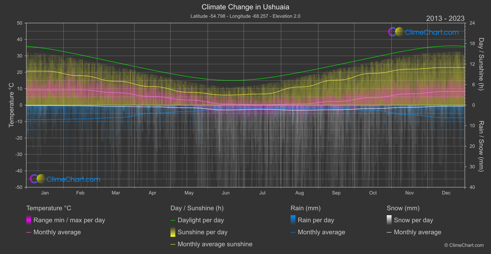 Climate Change 2013 - 2023: Ushuaia (Argentina)