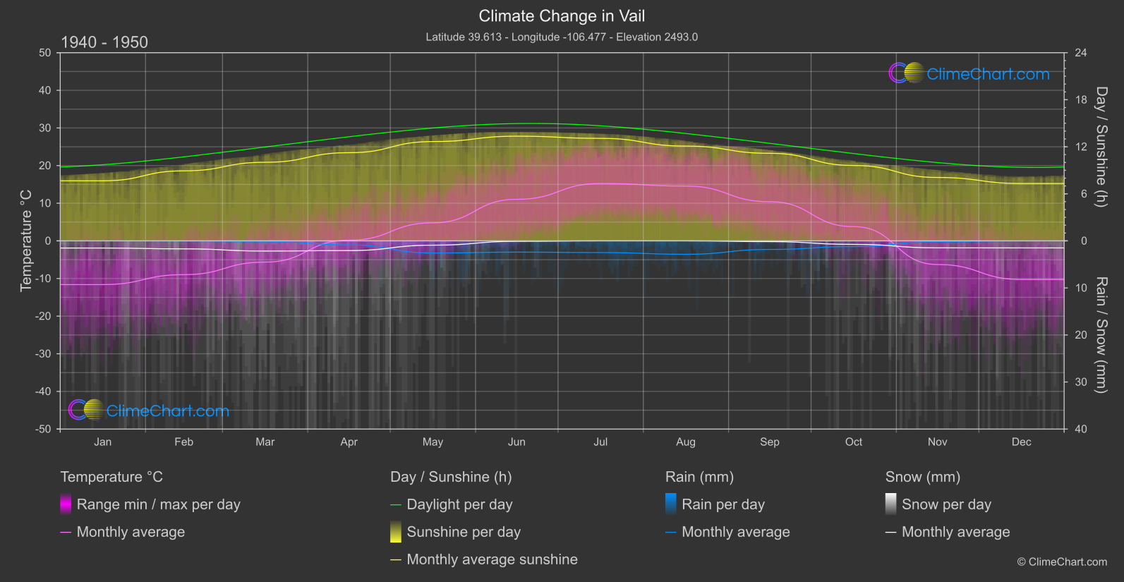 Climate Change 1940 - 1950: Vail (USA)