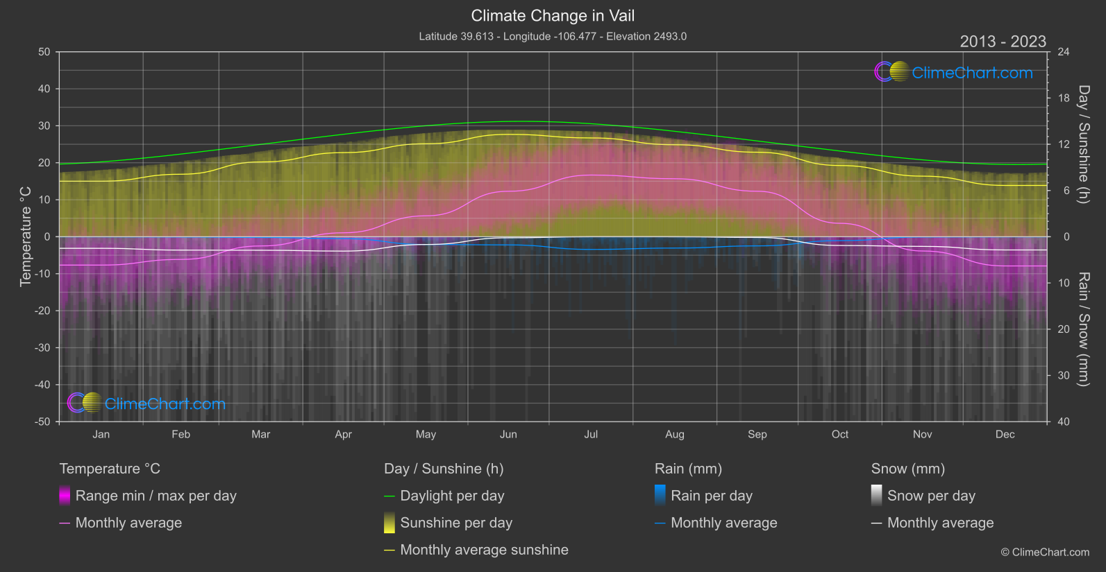 Climate Change 2013 - 2023: Vail (USA)