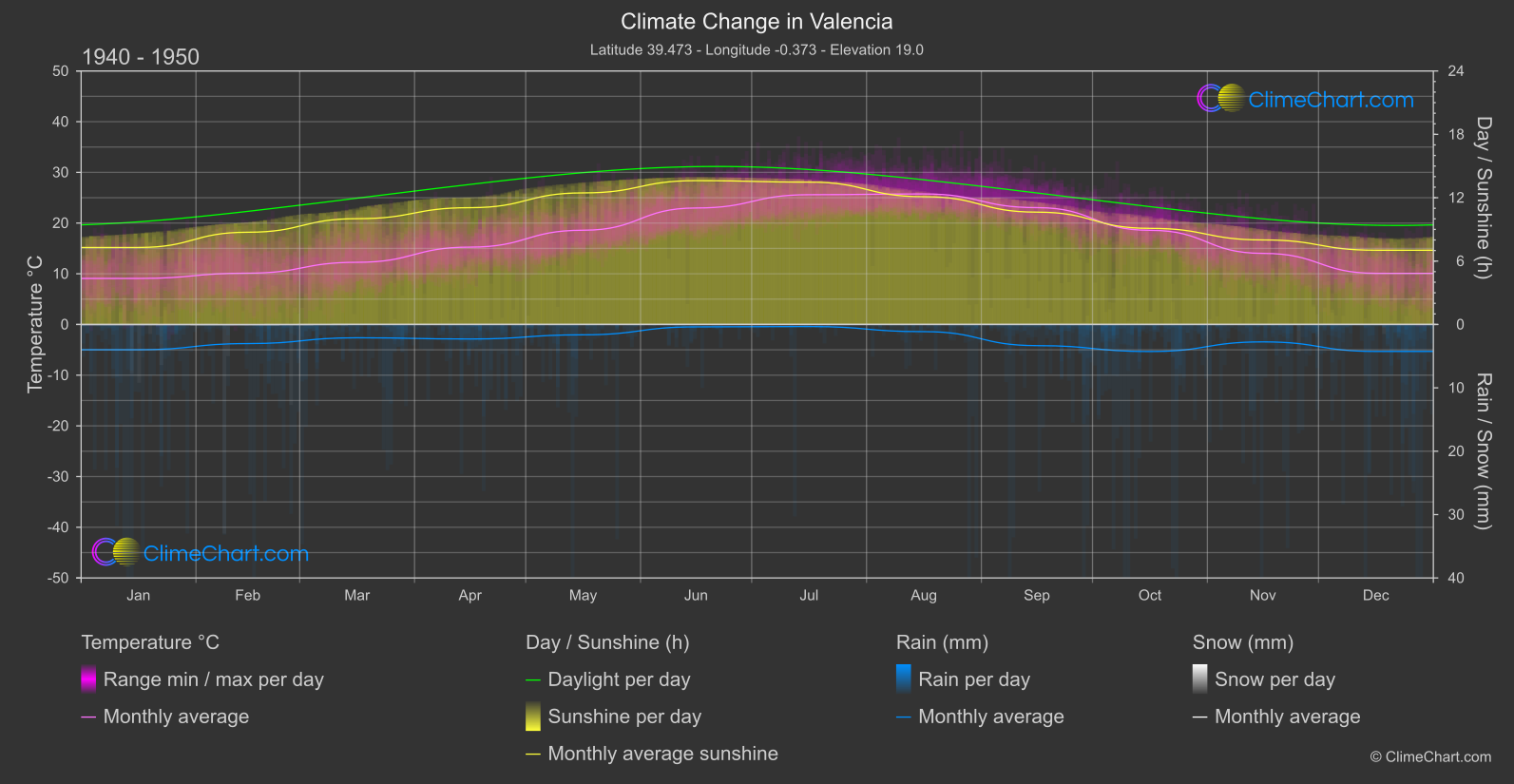 Climate Change 1940 - 1950: Valencia (Spain)