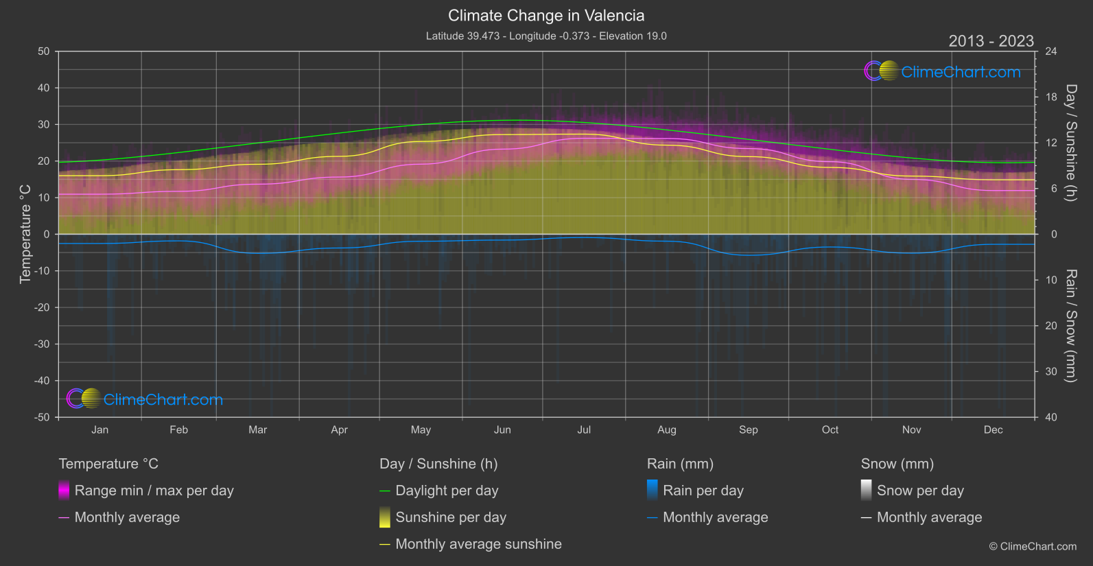 Climate Change 2013 - 2023: Valencia (Spain)