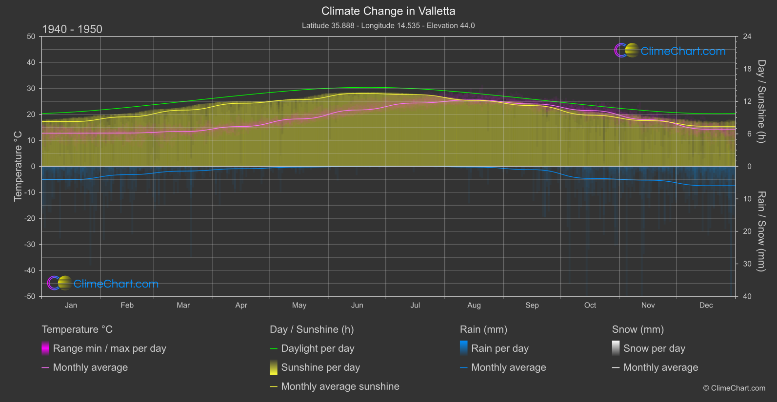 Climate Change 1940 - 1950: Valletta (Malta)