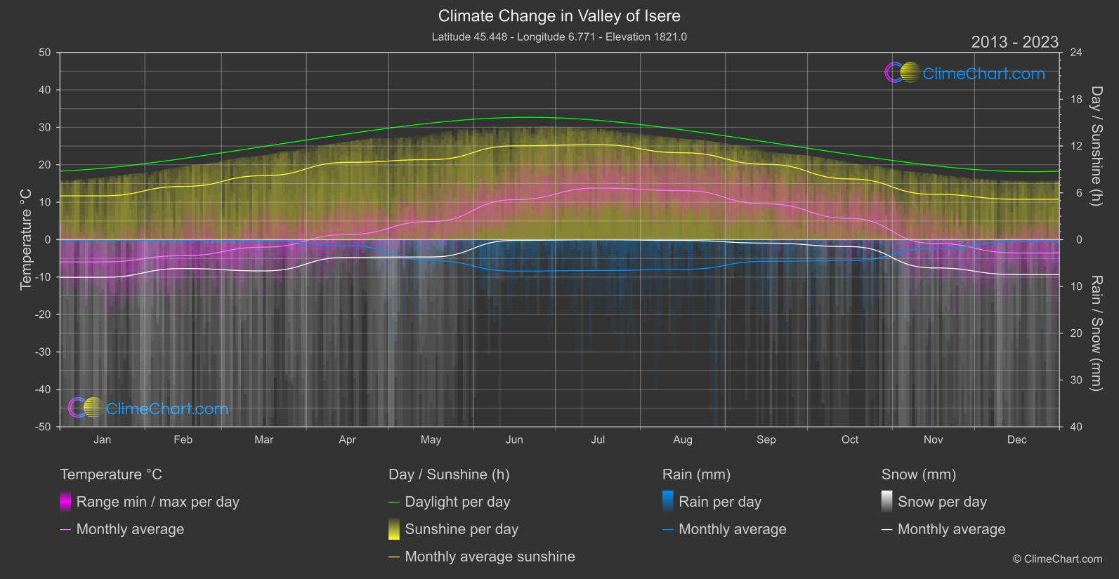 Climate Change 2013 - 2023: Valley of Isere (France)