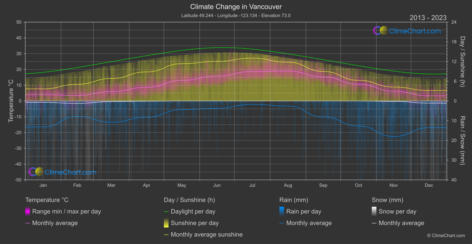 Climate Change 2013 - 2023: Vancouver (Canada)