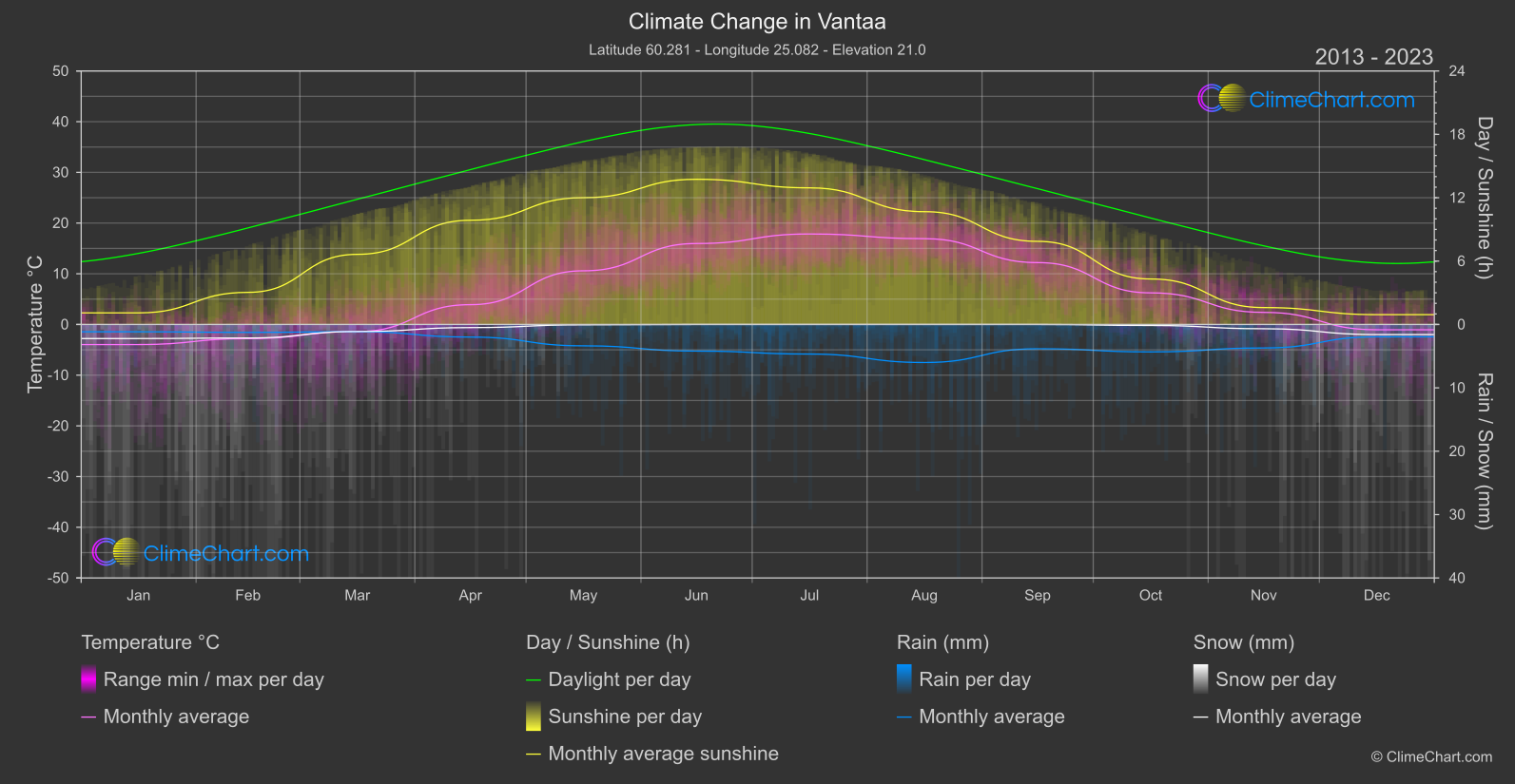 Climate Change 2013 - 2023: Vantaa (Finland)